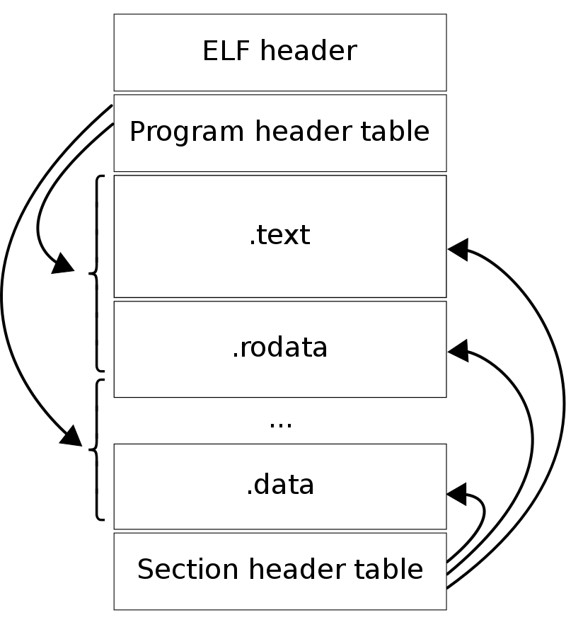 ELF layout
