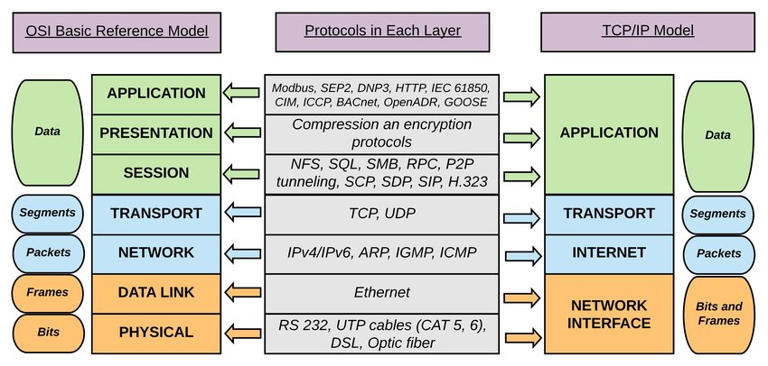 tcp-ip