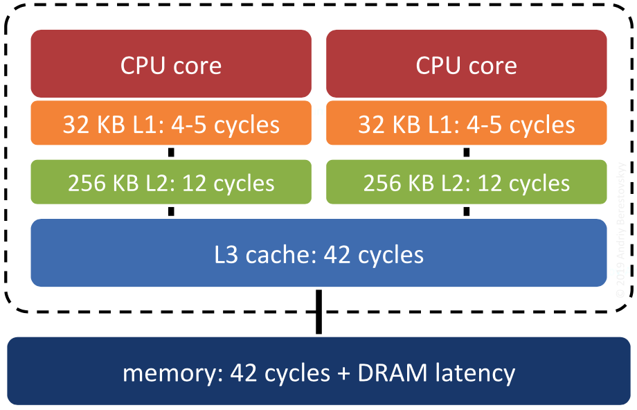 cycle