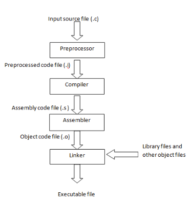 compile