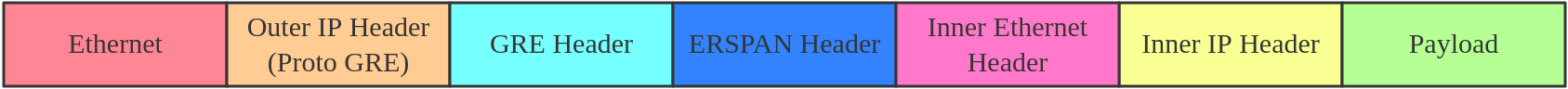 erspan