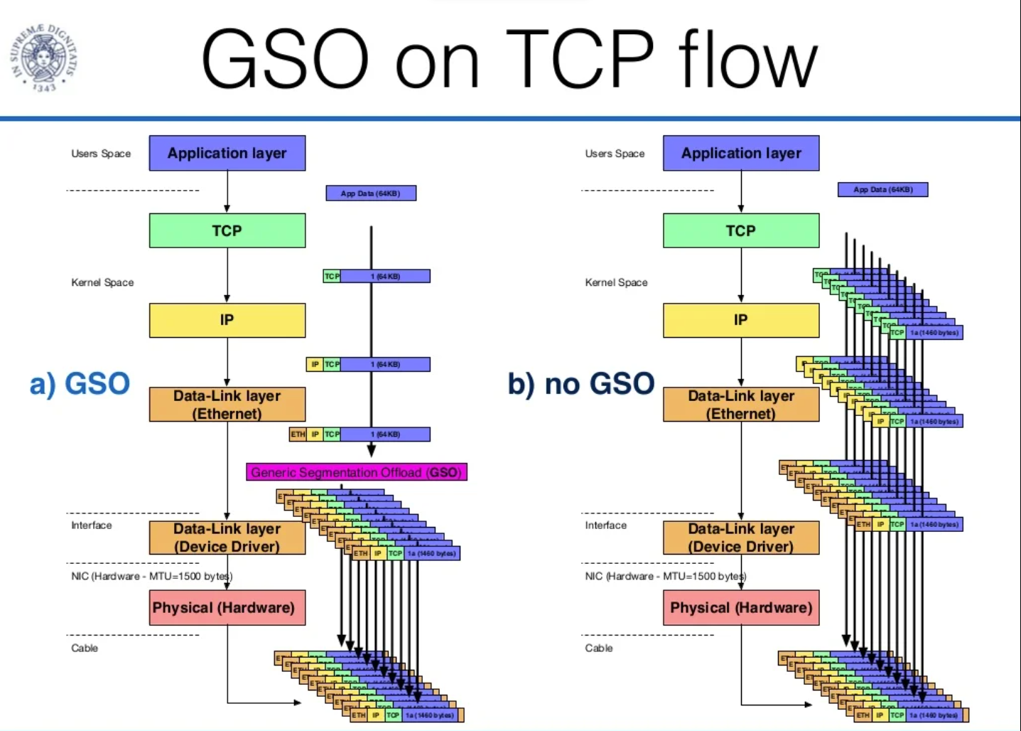gso