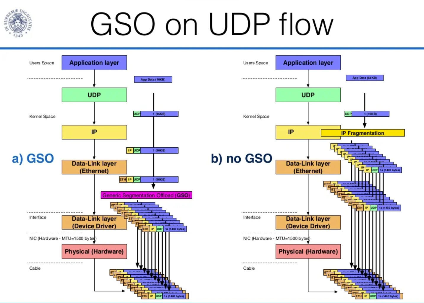 gso