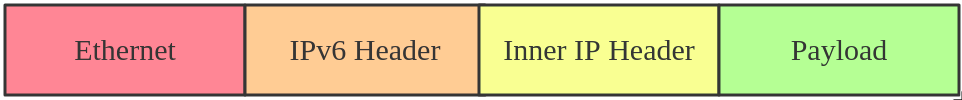 ip6tnl