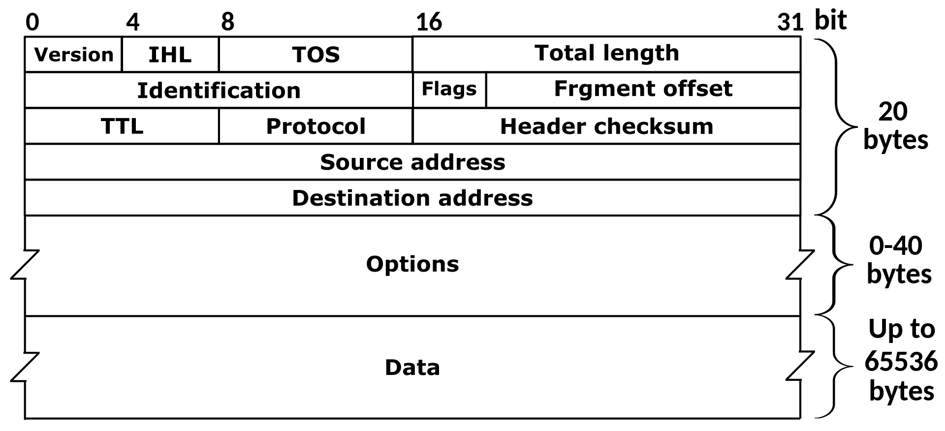 ipv4-hdr