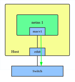 macvlan