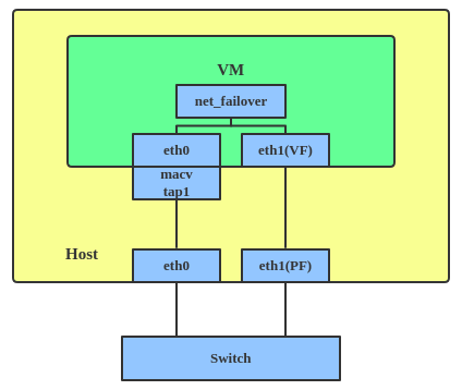 net_failover