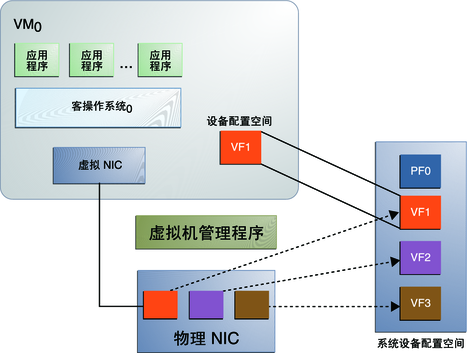 SR-IOV