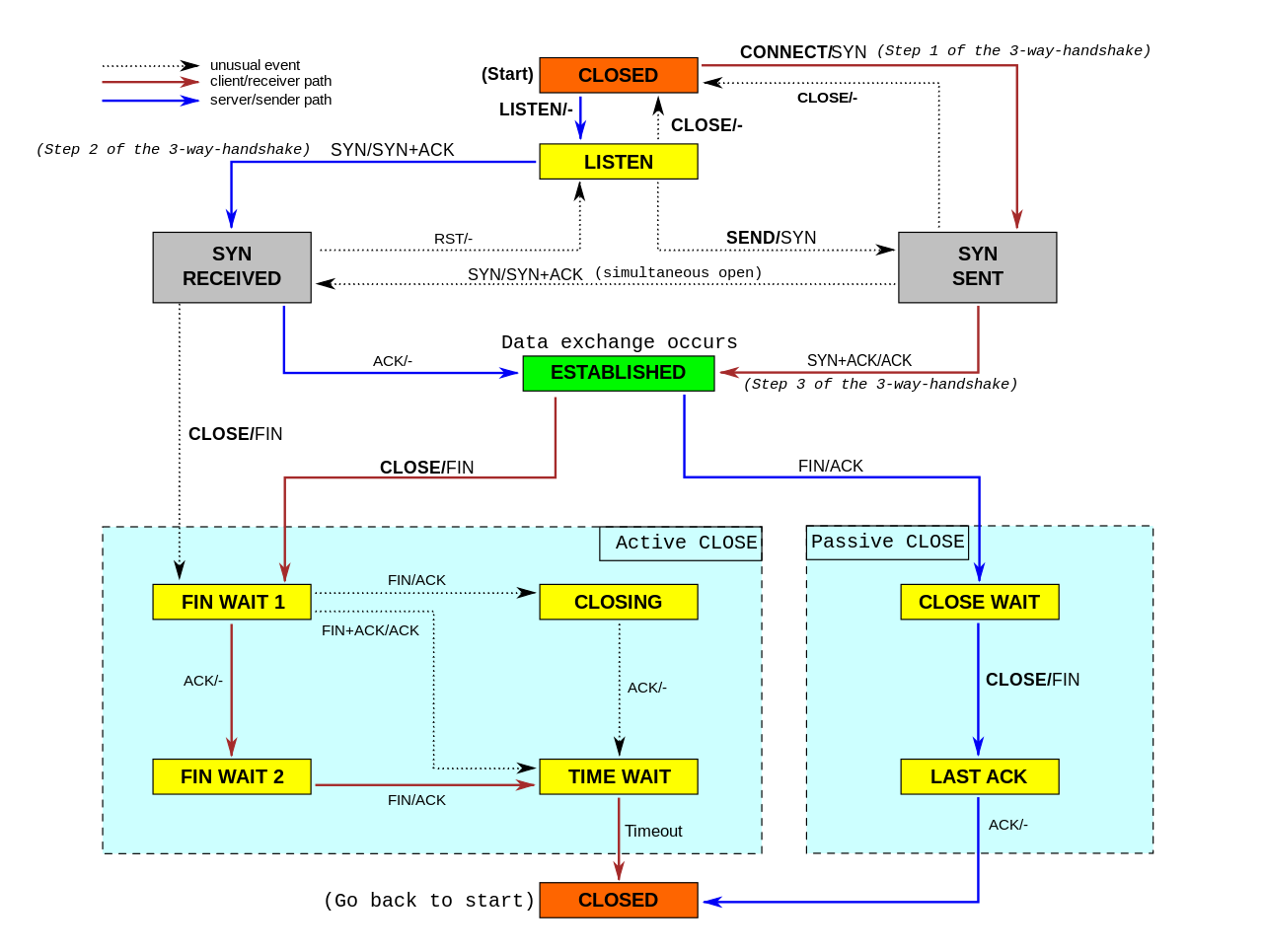 tcp