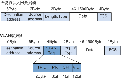 vlan