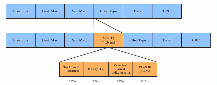 vlan