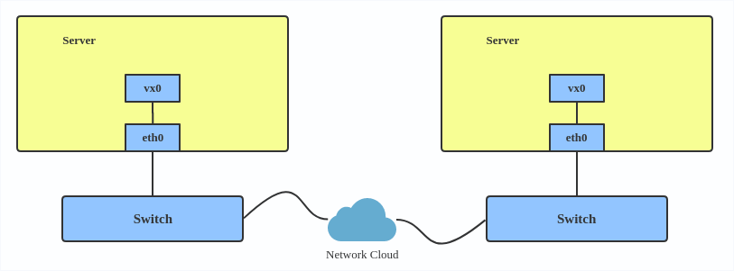 vxlan