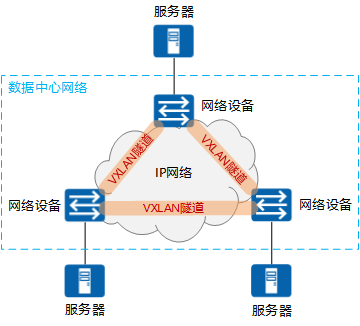 vxlan