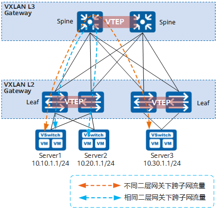 vxlan