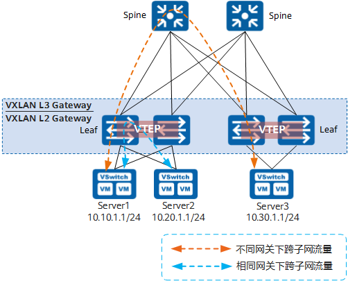 vxlan