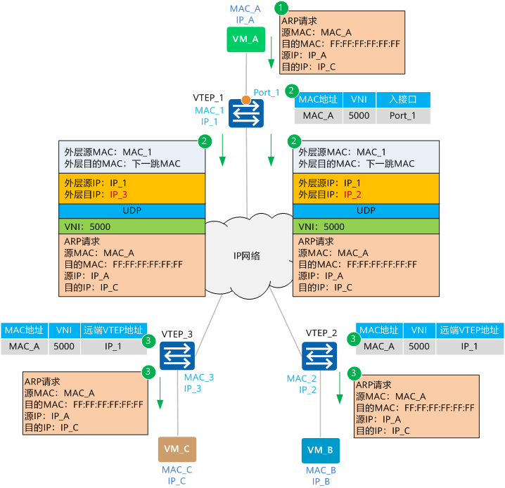 vxlan