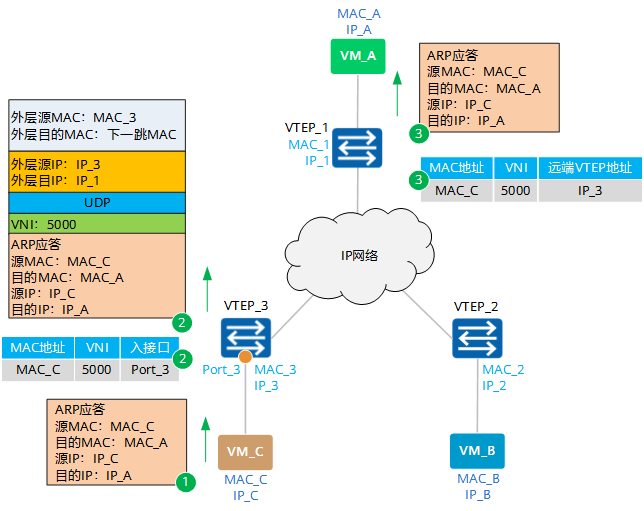 vxlan