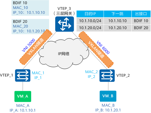 vxlan