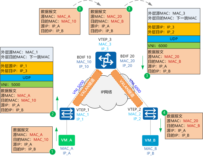 vxlan