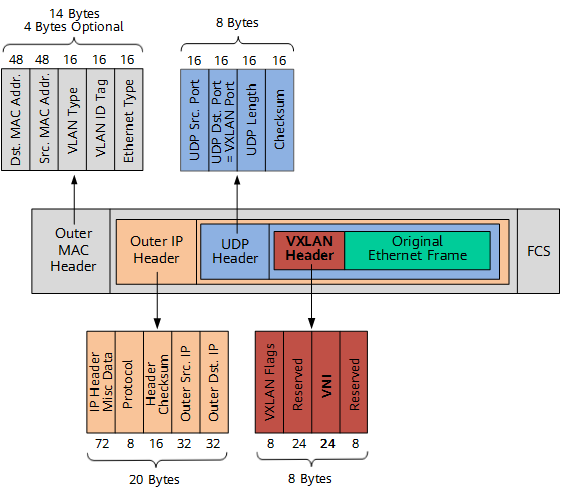 vxlan