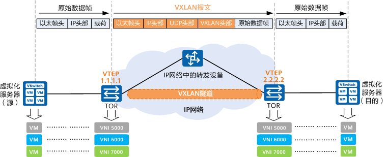 vxlan