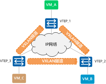 vxlan