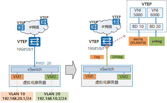 vxlan