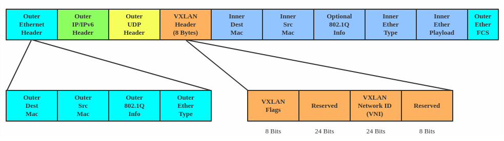 vxlan